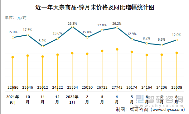 近一年大宗商品-锌月末价格及同比增幅统计图