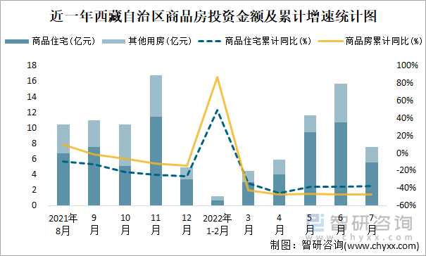 近一年西藏自治区商品房投资金额及累计增速统计图