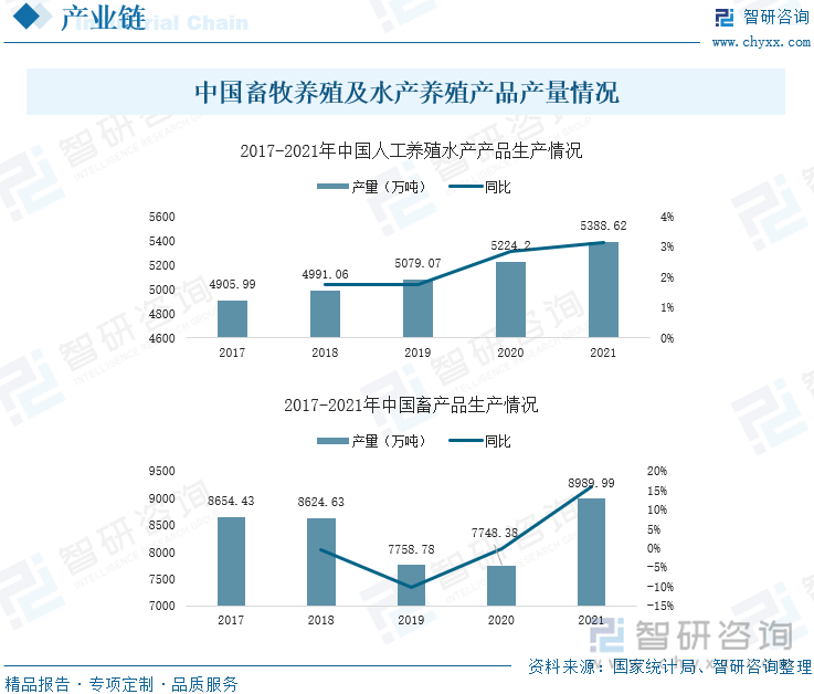 中国畜牧养殖及水产养殖产品产量情况