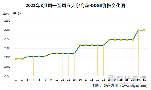 2022年8月周一至周五大宗商品-DDGS价格变化图