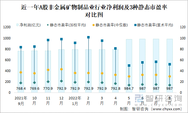 近一年A股非金属矿物制品业行业净利润及3种静态市盈率对比图