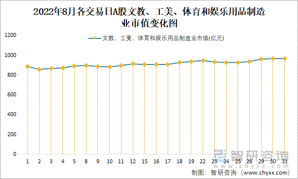 2022年8月各交易日A股文教、工美、体育和娱乐用品制造业市值变化图