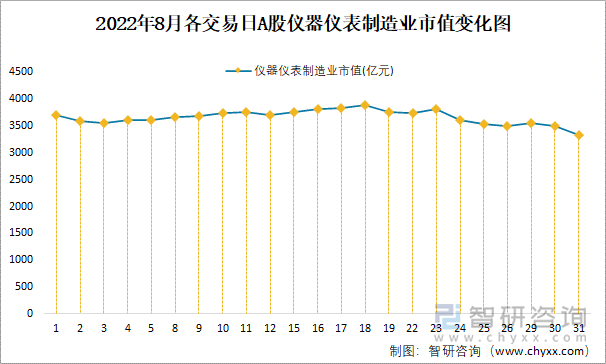 2022年8月各交易日A股仪器仪表制造业市值变化图