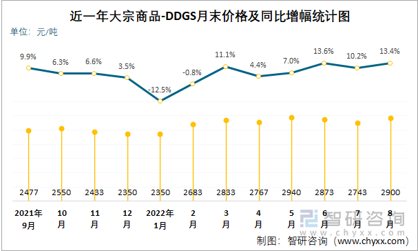 近一年大宗商品-DDGS月末价格及同比增幅统计图