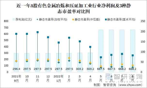 近一年A股有色金属冶炼和压延加工业行业净利润及3种静态市盈率对比图