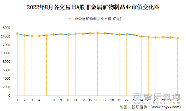 2022年8月各交易日A股非金属矿物制品业市值变化图