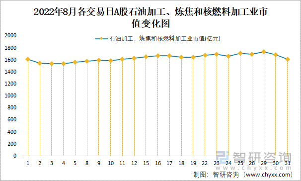 2022年8月各交易日A股石油加工、炼焦和核燃料加工业市值变化图