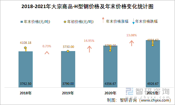 2018-2021年大宗商品-H型钢价格及年末价格变化统计图