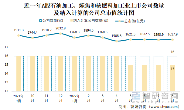 近一年A股石油加工、炼焦和核燃料加工业上市公司数量及纳入计算的公司总市值统计图