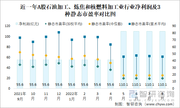 近一年A股石油加工、炼焦和核燃料加工业行业净利润及3种静态市盈率对比图