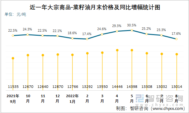 近一年大宗商品-菜籽油月末价格及同比增幅统计图