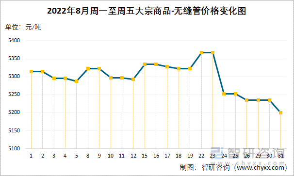 2022年8月周一至周五大宗商品-无缝管价格变化图