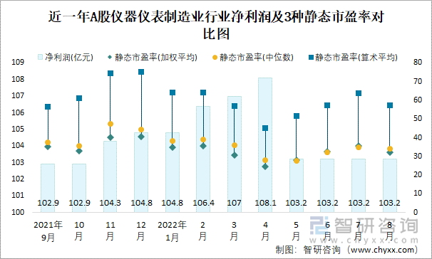 近一年A股仪器仪表制造业行业净利润及3种静态市盈率对比图