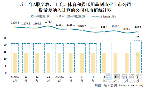 近一年A股文教、工美、体育和娱乐用品制造业上市公司数量及纳入计算的公司总市值统计图