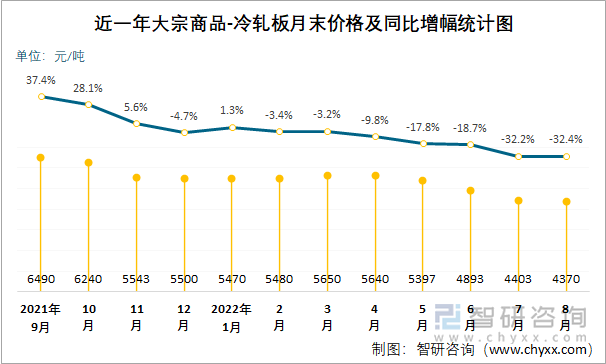 近一年大宗商品-冷轧板月末价格及同比增幅统计图