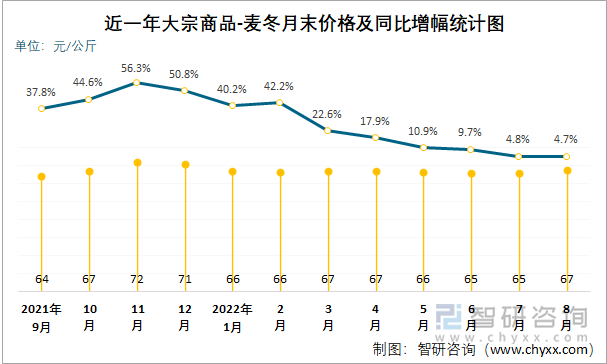 近一年大宗商品-麦冬月末价格及同比增幅统计图