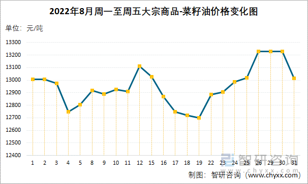 2022年8月周一至周五大宗商品-菜籽油价格变化图