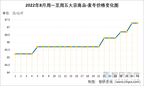 2022年8月周一至周五大宗商品-麦冬价格变化图