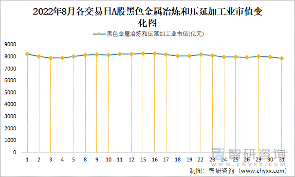 2022年8月各交易日A股黑色金属冶炼和压延加工业市值变化图