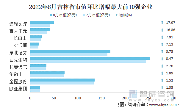 2022年8月吉林省A股上市企业市值环比增幅最大前10强企业