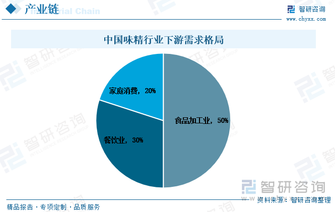 味精被称为食品行业的基础调味品，广泛用于食品类工业企业、餐饮行业以及居民家庭消费。其中食品加工业对味精的需求占比为50%，餐饮业对味精的需求占比为30%，家庭消费仅占20%。