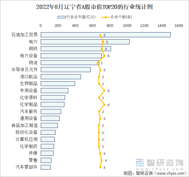 2022年8月辽宁省A股上市企业数量排名前20的行业市值(亿元)统计图