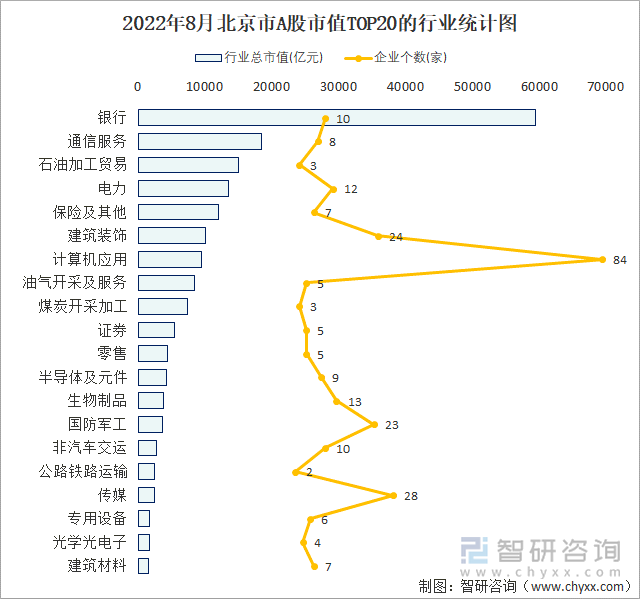 2022年8月北京市A股上市企业数量排名前20的行业市值(亿元)统计图