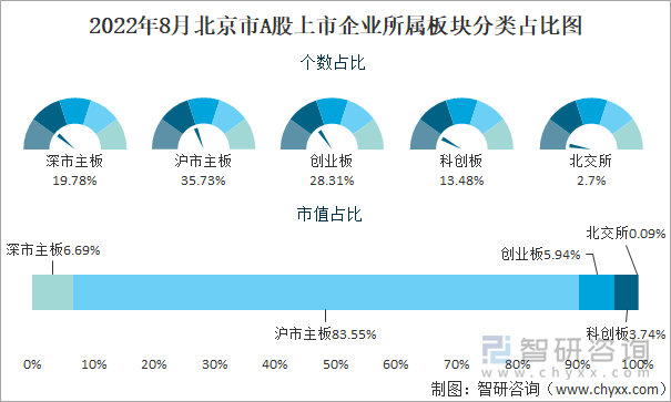 2022年8月北京市A股上市企业所属板块分类占比图