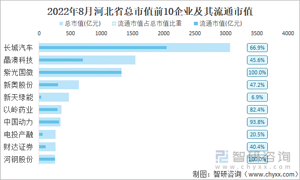 2022年8月河北省A股上市总市值前10强企业及其流通市值