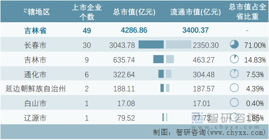 2022年8月吉林省各地级行政区A股上市企业情况统计表