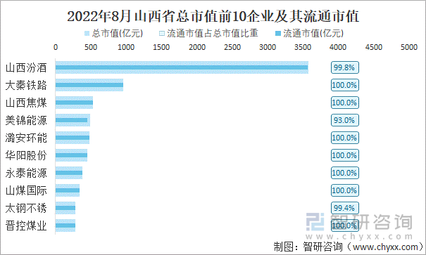 2022年8月山西省A股上市总市值前10强企业及其流通市值