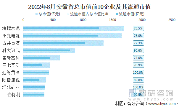 2022年8月安徽省A股上市总市值前10强企业及其流通市值