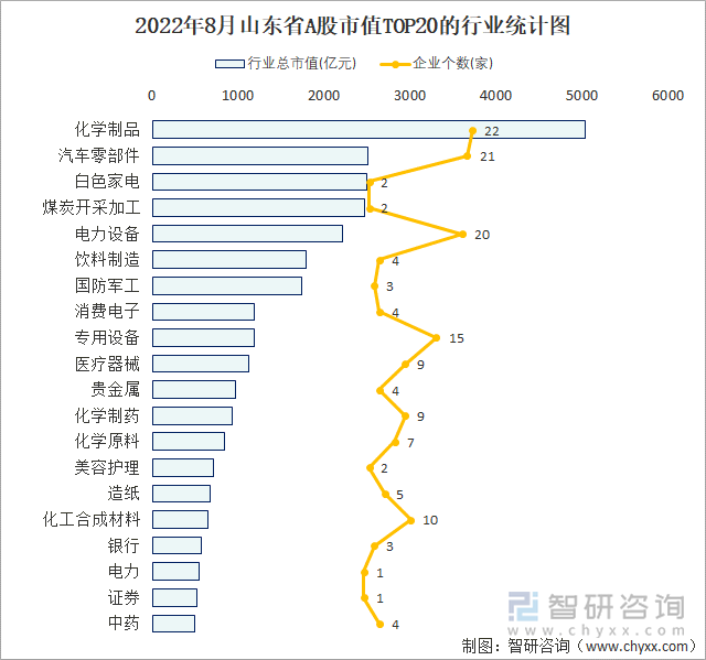 2022年8月山东省A股上市企业数量排名前20的行业市值(亿元)统计图