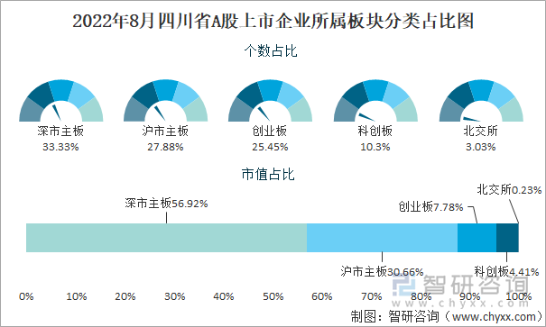 2022年8月四川省A股上市企业所属板块分类占比图