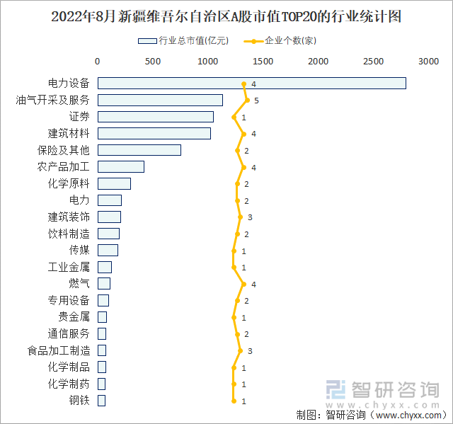 2022年8月新疆维吾尔自治区A股上市企业数量排名前20的行业市值(亿元)统计图