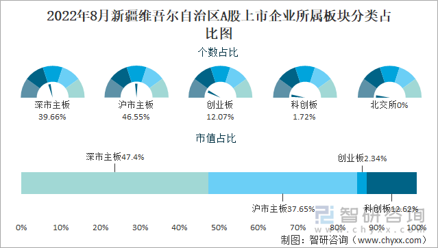 2022年8月新疆维吾尔自治区A股上市企业所属板块分类占比图