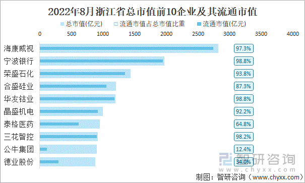 2022年8月浙江省A股上市总市值前10强企业及其流通市值