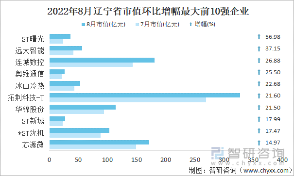 2022年8月辽宁省A股上市企业市值环比增幅最大前10强企业