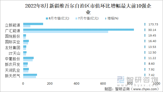 2022年8月新疆维吾尔自治区A股上市企业市值环比增幅最大前10强企业