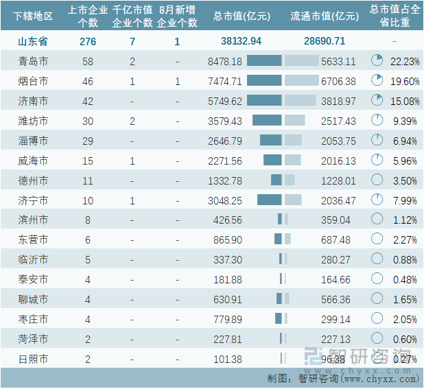 2022年8月山东省各地级行政区A股上市企业情况统计表