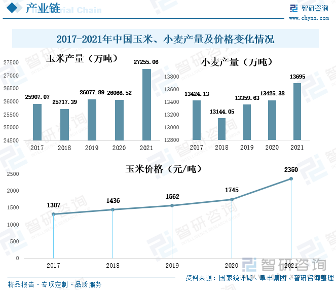 玉米、小麦作为制作味精的重要原材料，其产量和价格的变化影响味精行业的发展。2018-2021年我国玉米和小麦的产量整体上呈现增长态势，2021年玉米产量为2.7亿吨，同比增长4.56%，小麦产量为1.4亿吨，同比增长2.01%。从玉米价格方面看，近年来，随着饲料需求增加、玉米生产成本上升及玉米深加工的需求复苏，我国玉米价格持续走高。相关资料显示，2021年我国玉米价格为2350元/吨，同比增长34.67%。