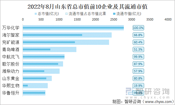 2022年8月山东省A股上市总市值前10强企业及其流通市值