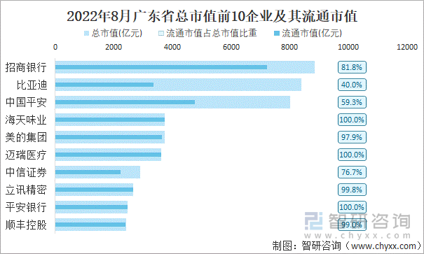 2022年8月广东省A股上市总市值前10强企业及其流通市值