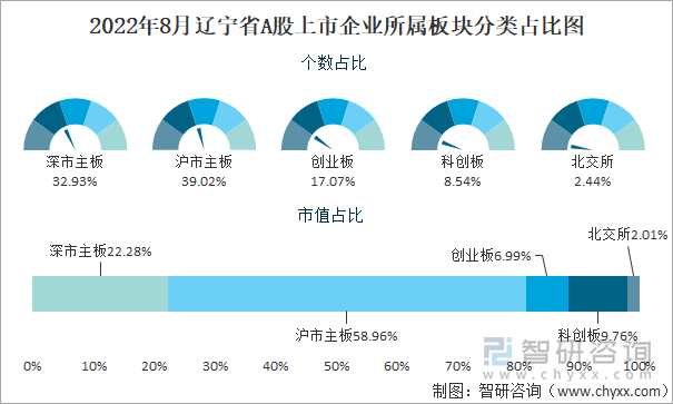 2022年8月辽宁省A股上市企业所属板块分类占比图