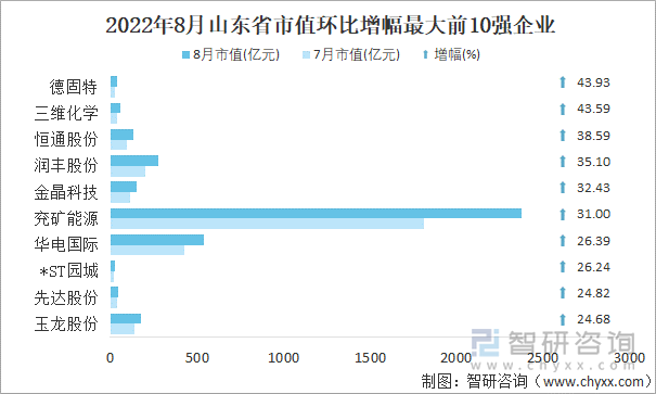 2022年8月山东省A股上市企业市值环比增幅最大前10强企业