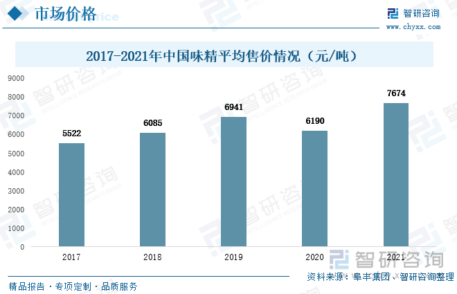 受原材料价格上升的影响，近年来我国味精价格虽有波动，但仍呈明显上升态势。2021年我国味精平均售价为7674元/吨，较2020年同比增长24%。