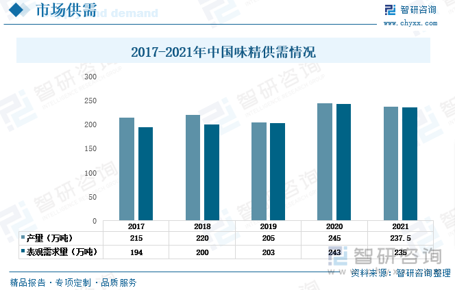 从味精需求方面看，随着我国居民生活由温饱型向营养型、健康型过度，居民饮食结构和消费理念发生根本变化，对于成分健康、形式新颖的产品需求增加，使得调味品行业近年来成为发展前景较好的新兴行业。味精作为相对成熟的基础调味品，除2021年外，2017-2020年其表观需求量呈稳定增长态势。2021年随着产量的下降，我国味精的表观需求量为235万吨，同比下降3.23%。