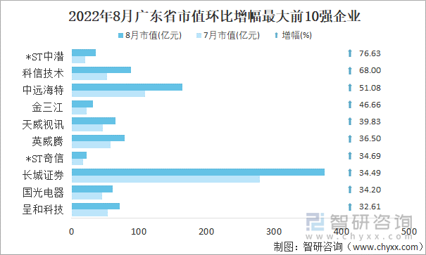 2022年8月广东省A股上市企业市值环比增幅最大前10强企业