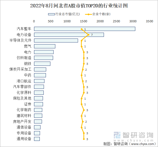 2022年8月河北省A股上市企业数量排名前20的行业市值(亿元)统计图