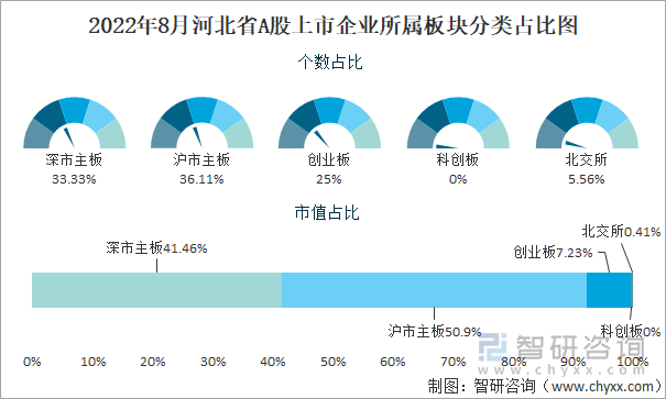 2022年8月河北省A股上市企业所属板块分类占比图